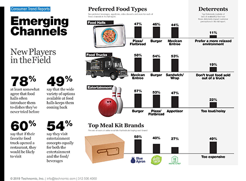 Technomic Emerging Channels Consumer Trend Report Infographic